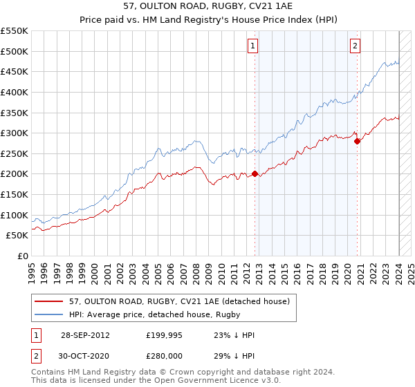 57, OULTON ROAD, RUGBY, CV21 1AE: Price paid vs HM Land Registry's House Price Index