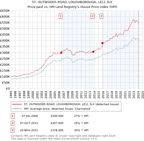 57, OUTWOODS ROAD, LOUGHBOROUGH, LE11 3LX: Price paid vs HM Land Registry's House Price Index