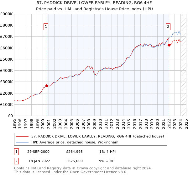 57, PADDICK DRIVE, LOWER EARLEY, READING, RG6 4HF: Price paid vs HM Land Registry's House Price Index