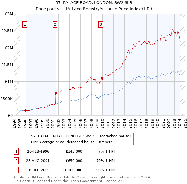 57, PALACE ROAD, LONDON, SW2 3LB: Price paid vs HM Land Registry's House Price Index