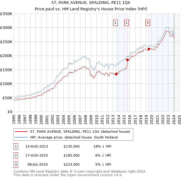 57, PARK AVENUE, SPALDING, PE11 1QX: Price paid vs HM Land Registry's House Price Index