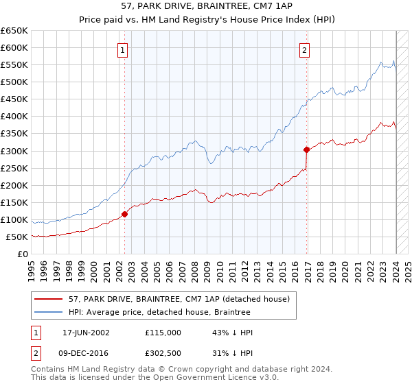 57, PARK DRIVE, BRAINTREE, CM7 1AP: Price paid vs HM Land Registry's House Price Index