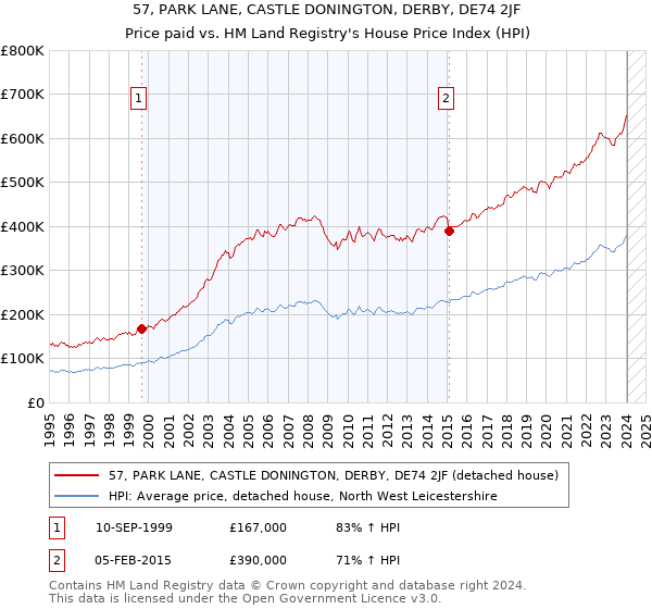 57, PARK LANE, CASTLE DONINGTON, DERBY, DE74 2JF: Price paid vs HM Land Registry's House Price Index