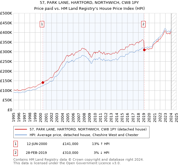 57, PARK LANE, HARTFORD, NORTHWICH, CW8 1PY: Price paid vs HM Land Registry's House Price Index