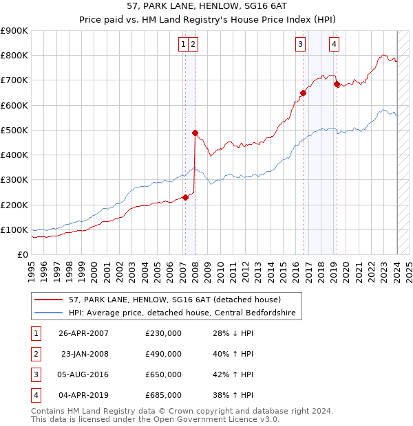 57, PARK LANE, HENLOW, SG16 6AT: Price paid vs HM Land Registry's House Price Index
