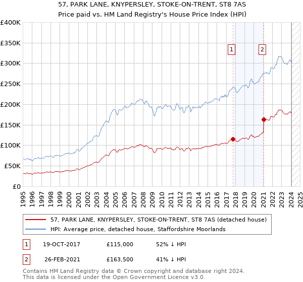 57, PARK LANE, KNYPERSLEY, STOKE-ON-TRENT, ST8 7AS: Price paid vs HM Land Registry's House Price Index