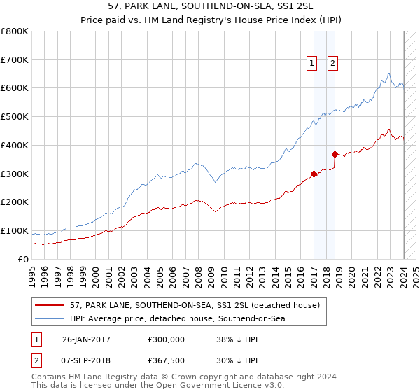 57, PARK LANE, SOUTHEND-ON-SEA, SS1 2SL: Price paid vs HM Land Registry's House Price Index
