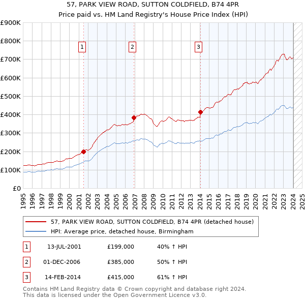 57, PARK VIEW ROAD, SUTTON COLDFIELD, B74 4PR: Price paid vs HM Land Registry's House Price Index