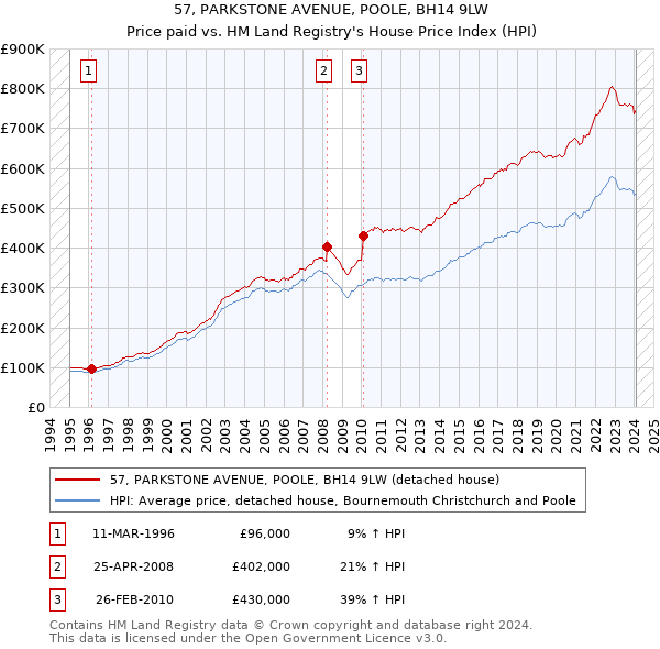 57, PARKSTONE AVENUE, POOLE, BH14 9LW: Price paid vs HM Land Registry's House Price Index