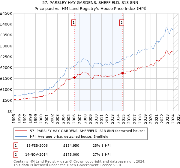 57, PARSLEY HAY GARDENS, SHEFFIELD, S13 8NN: Price paid vs HM Land Registry's House Price Index