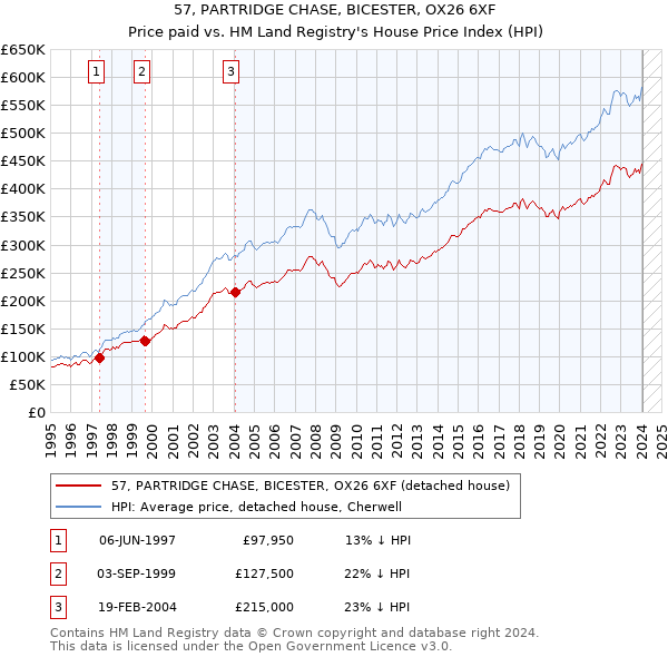 57, PARTRIDGE CHASE, BICESTER, OX26 6XF: Price paid vs HM Land Registry's House Price Index