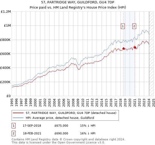 57, PARTRIDGE WAY, GUILDFORD, GU4 7DP: Price paid vs HM Land Registry's House Price Index