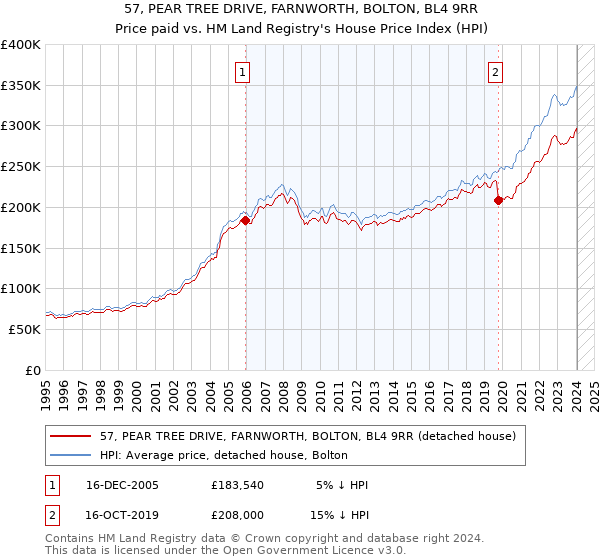 57, PEAR TREE DRIVE, FARNWORTH, BOLTON, BL4 9RR: Price paid vs HM Land Registry's House Price Index