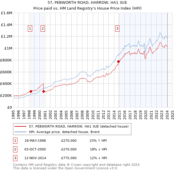 57, PEBWORTH ROAD, HARROW, HA1 3UE: Price paid vs HM Land Registry's House Price Index