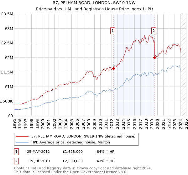 57, PELHAM ROAD, LONDON, SW19 1NW: Price paid vs HM Land Registry's House Price Index