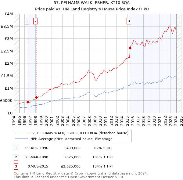 57, PELHAMS WALK, ESHER, KT10 8QA: Price paid vs HM Land Registry's House Price Index