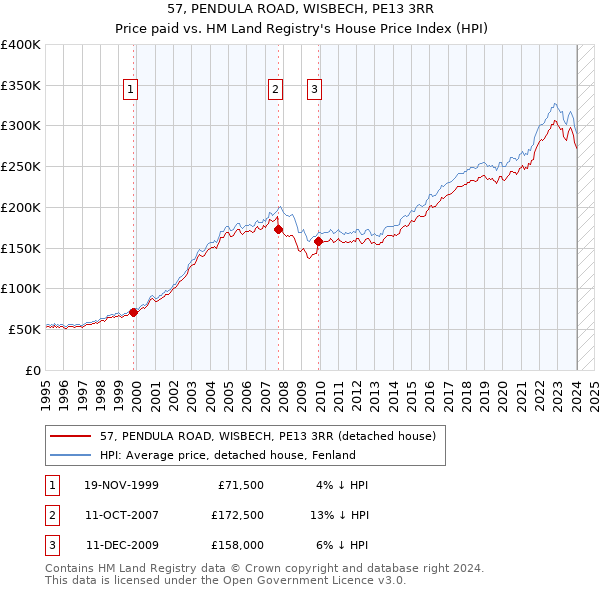 57, PENDULA ROAD, WISBECH, PE13 3RR: Price paid vs HM Land Registry's House Price Index