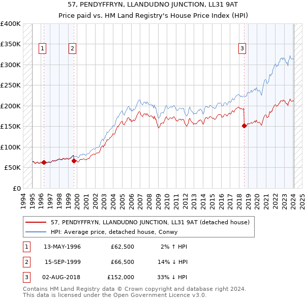 57, PENDYFFRYN, LLANDUDNO JUNCTION, LL31 9AT: Price paid vs HM Land Registry's House Price Index