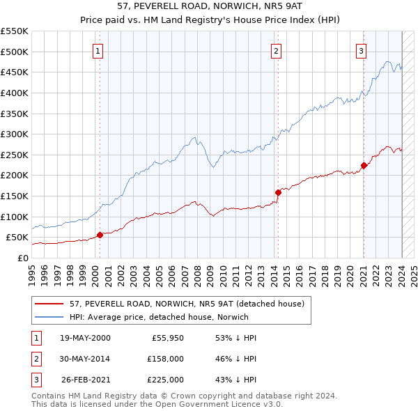 57, PEVERELL ROAD, NORWICH, NR5 9AT: Price paid vs HM Land Registry's House Price Index