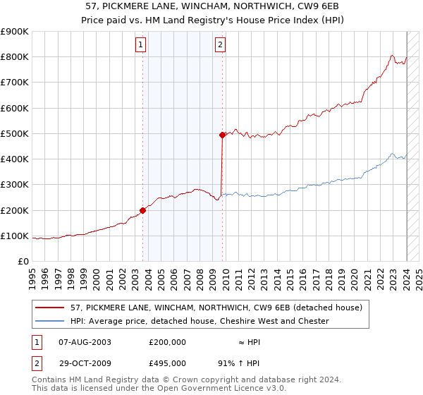 57, PICKMERE LANE, WINCHAM, NORTHWICH, CW9 6EB: Price paid vs HM Land Registry's House Price Index