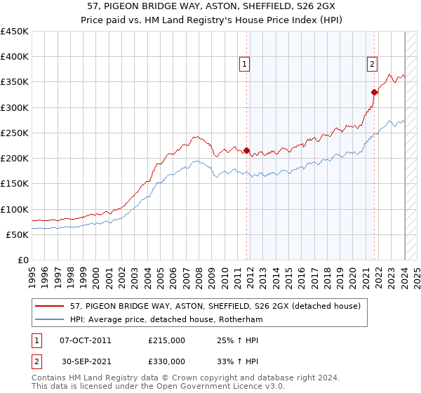 57, PIGEON BRIDGE WAY, ASTON, SHEFFIELD, S26 2GX: Price paid vs HM Land Registry's House Price Index
