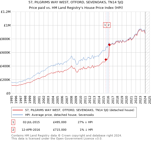 57, PILGRIMS WAY WEST, OTFORD, SEVENOAKS, TN14 5JQ: Price paid vs HM Land Registry's House Price Index
