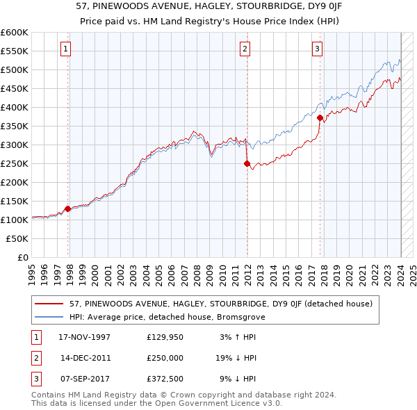 57, PINEWOODS AVENUE, HAGLEY, STOURBRIDGE, DY9 0JF: Price paid vs HM Land Registry's House Price Index