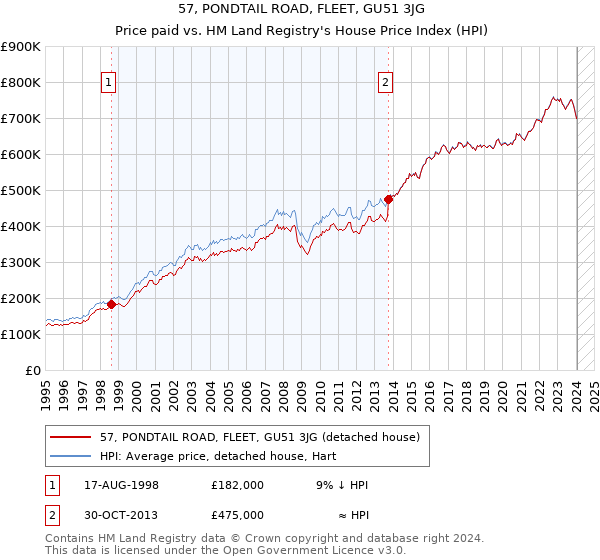 57, PONDTAIL ROAD, FLEET, GU51 3JG: Price paid vs HM Land Registry's House Price Index