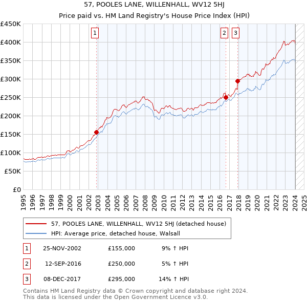 57, POOLES LANE, WILLENHALL, WV12 5HJ: Price paid vs HM Land Registry's House Price Index