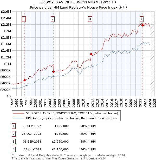 57, POPES AVENUE, TWICKENHAM, TW2 5TD: Price paid vs HM Land Registry's House Price Index