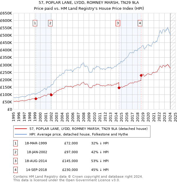 57, POPLAR LANE, LYDD, ROMNEY MARSH, TN29 9LA: Price paid vs HM Land Registry's House Price Index