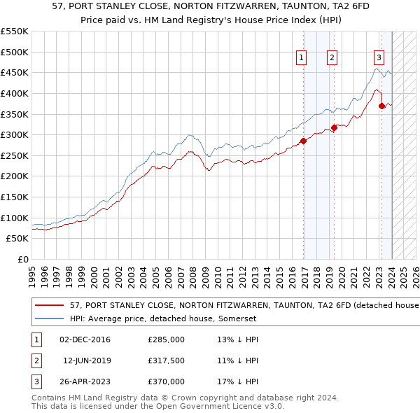 57, PORT STANLEY CLOSE, NORTON FITZWARREN, TAUNTON, TA2 6FD: Price paid vs HM Land Registry's House Price Index