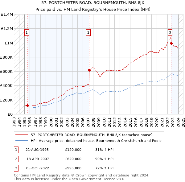 57, PORTCHESTER ROAD, BOURNEMOUTH, BH8 8JX: Price paid vs HM Land Registry's House Price Index
