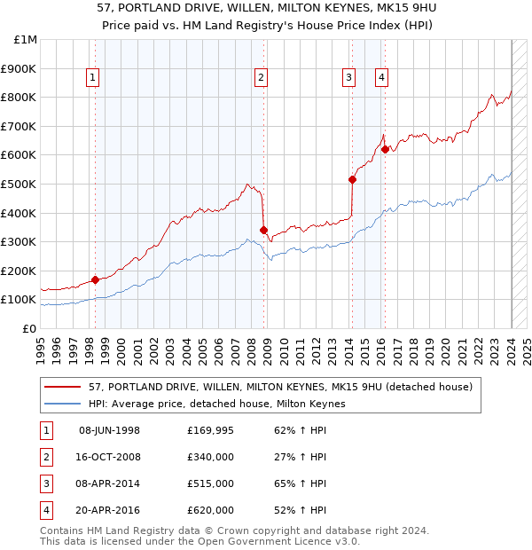 57, PORTLAND DRIVE, WILLEN, MILTON KEYNES, MK15 9HU: Price paid vs HM Land Registry's House Price Index