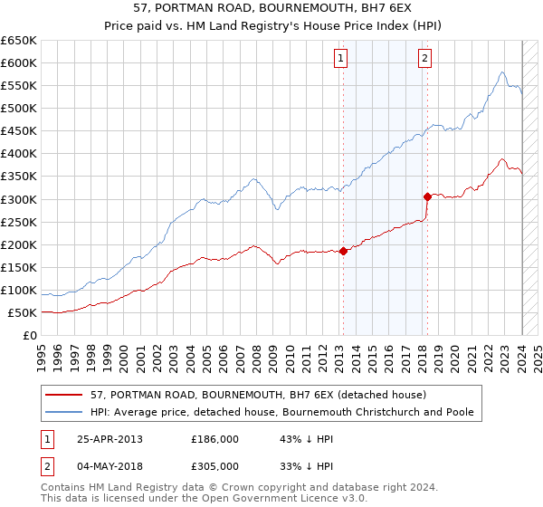 57, PORTMAN ROAD, BOURNEMOUTH, BH7 6EX: Price paid vs HM Land Registry's House Price Index