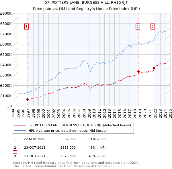 57, POTTERS LANE, BURGESS HILL, RH15 9JT: Price paid vs HM Land Registry's House Price Index