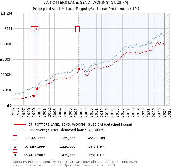 57, POTTERS LANE, SEND, WOKING, GU23 7AJ: Price paid vs HM Land Registry's House Price Index