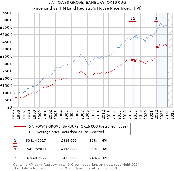 57, POWYS GROVE, BANBURY, OX16 0UG: Price paid vs HM Land Registry's House Price Index