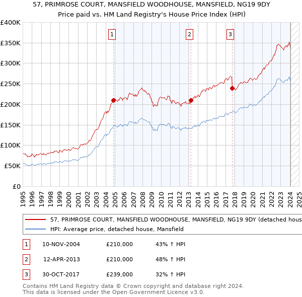 57, PRIMROSE COURT, MANSFIELD WOODHOUSE, MANSFIELD, NG19 9DY: Price paid vs HM Land Registry's House Price Index