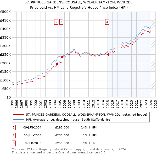 57, PRINCES GARDENS, CODSALL, WOLVERHAMPTON, WV8 2DL: Price paid vs HM Land Registry's House Price Index