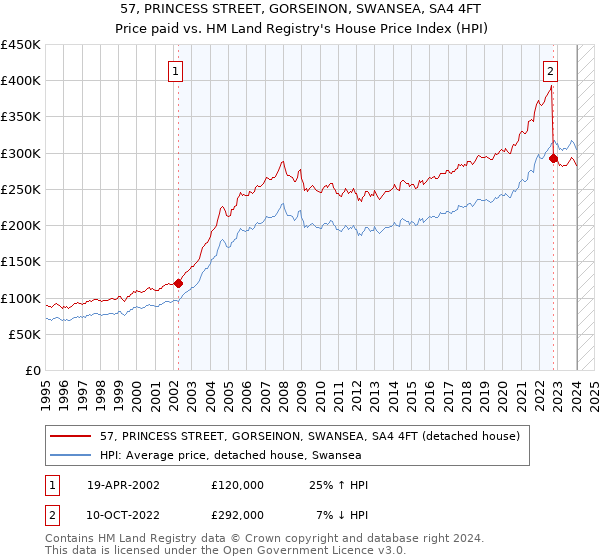 57, PRINCESS STREET, GORSEINON, SWANSEA, SA4 4FT: Price paid vs HM Land Registry's House Price Index