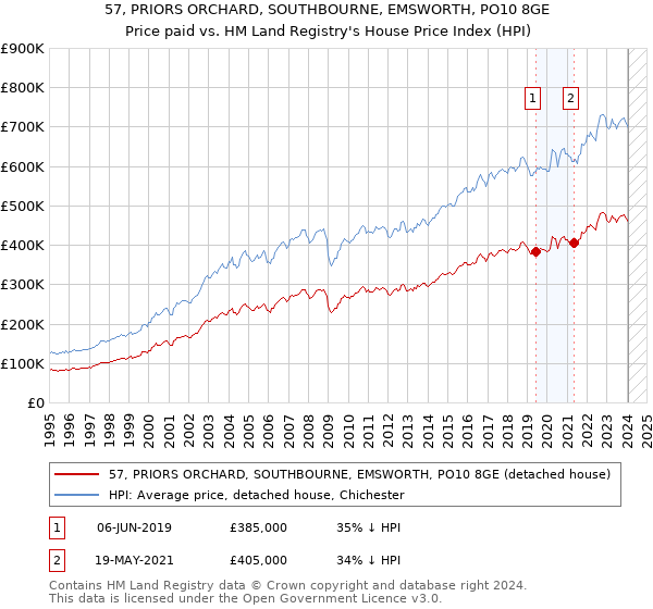 57, PRIORS ORCHARD, SOUTHBOURNE, EMSWORTH, PO10 8GE: Price paid vs HM Land Registry's House Price Index