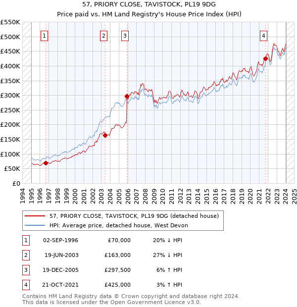 57, PRIORY CLOSE, TAVISTOCK, PL19 9DG: Price paid vs HM Land Registry's House Price Index