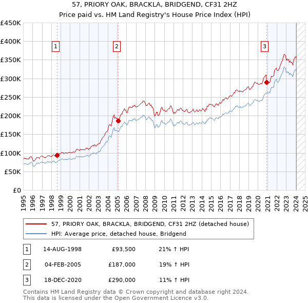 57, PRIORY OAK, BRACKLA, BRIDGEND, CF31 2HZ: Price paid vs HM Land Registry's House Price Index