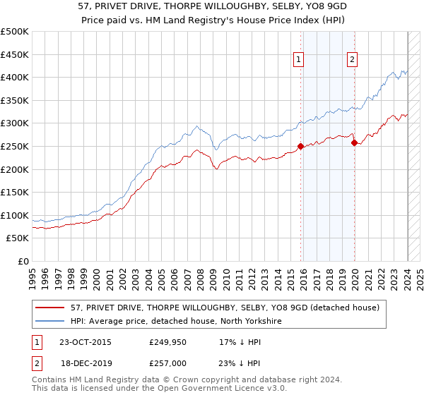 57, PRIVET DRIVE, THORPE WILLOUGHBY, SELBY, YO8 9GD: Price paid vs HM Land Registry's House Price Index