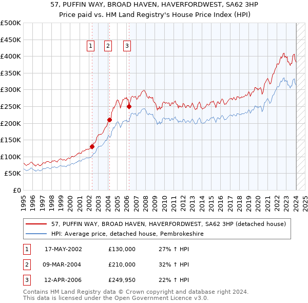 57, PUFFIN WAY, BROAD HAVEN, HAVERFORDWEST, SA62 3HP: Price paid vs HM Land Registry's House Price Index