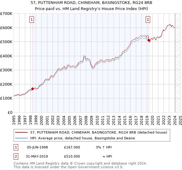 57, PUTTENHAM ROAD, CHINEHAM, BASINGSTOKE, RG24 8RB: Price paid vs HM Land Registry's House Price Index