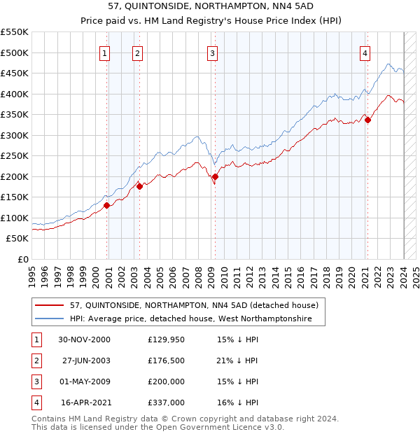 57, QUINTONSIDE, NORTHAMPTON, NN4 5AD: Price paid vs HM Land Registry's House Price Index