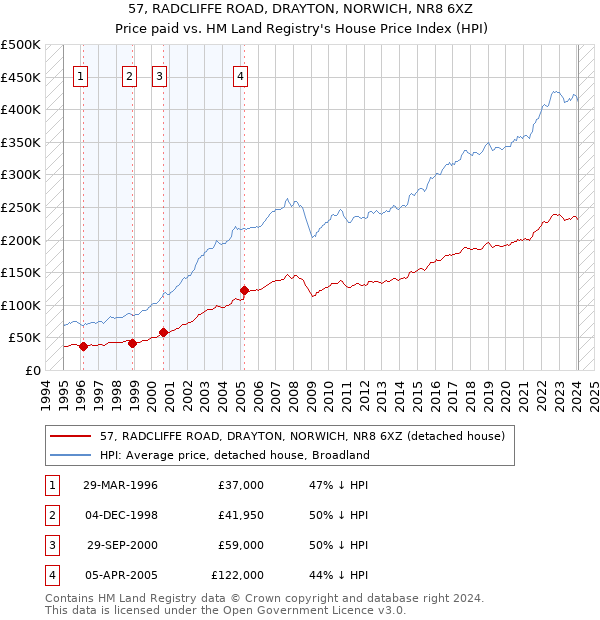 57, RADCLIFFE ROAD, DRAYTON, NORWICH, NR8 6XZ: Price paid vs HM Land Registry's House Price Index