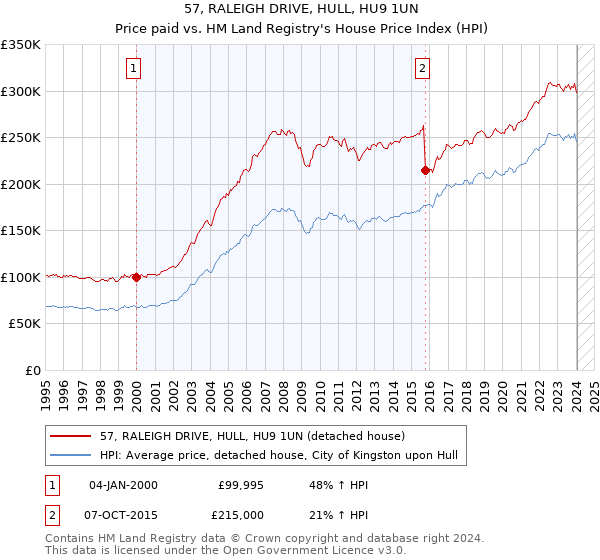 57, RALEIGH DRIVE, HULL, HU9 1UN: Price paid vs HM Land Registry's House Price Index